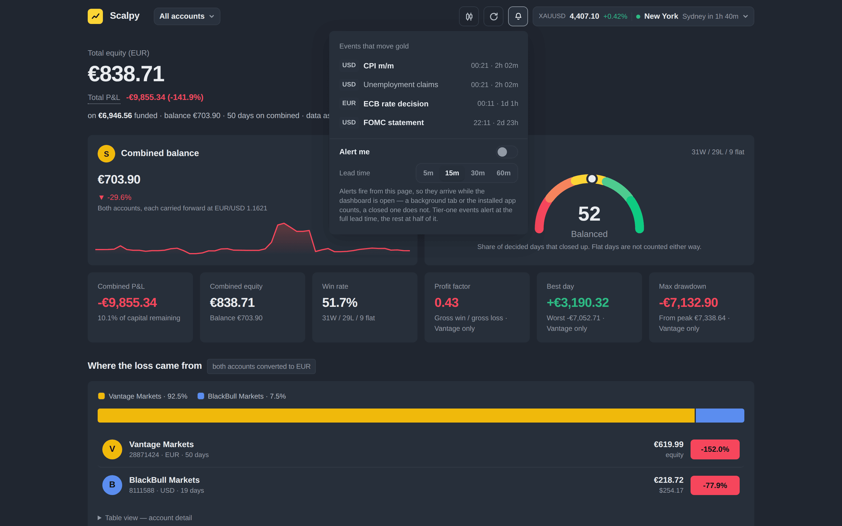 Scalpy — combined equity across both brokers, with the economic-calendar alert panel open